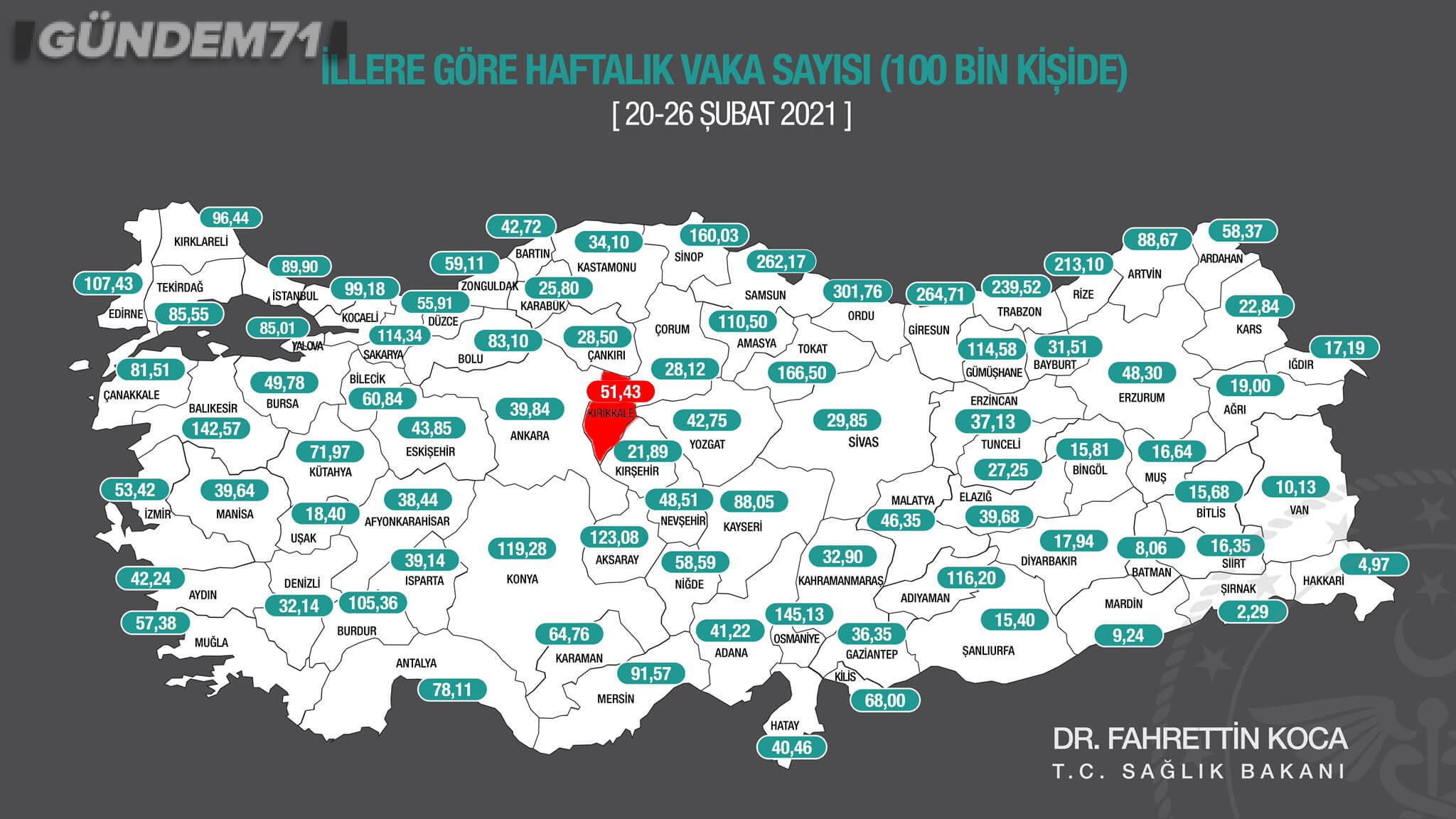 kirikkale-haftalik-koronavirus-vaka-sayisi Kırıkkale’nin 7 Günlük Koronavirüs Vaka Sayısı Açıklandı