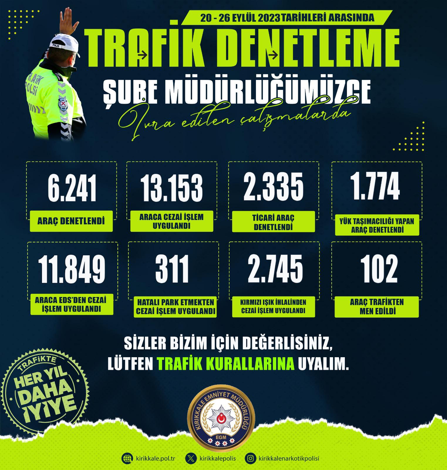 kirikkale-trafik-uygulamalari-20-26-eylul Kırıkkale'nin Haftalık Trafik Uygulaması Verileri Yayınlandı; On Binlerce Araca Ceza Kesildi