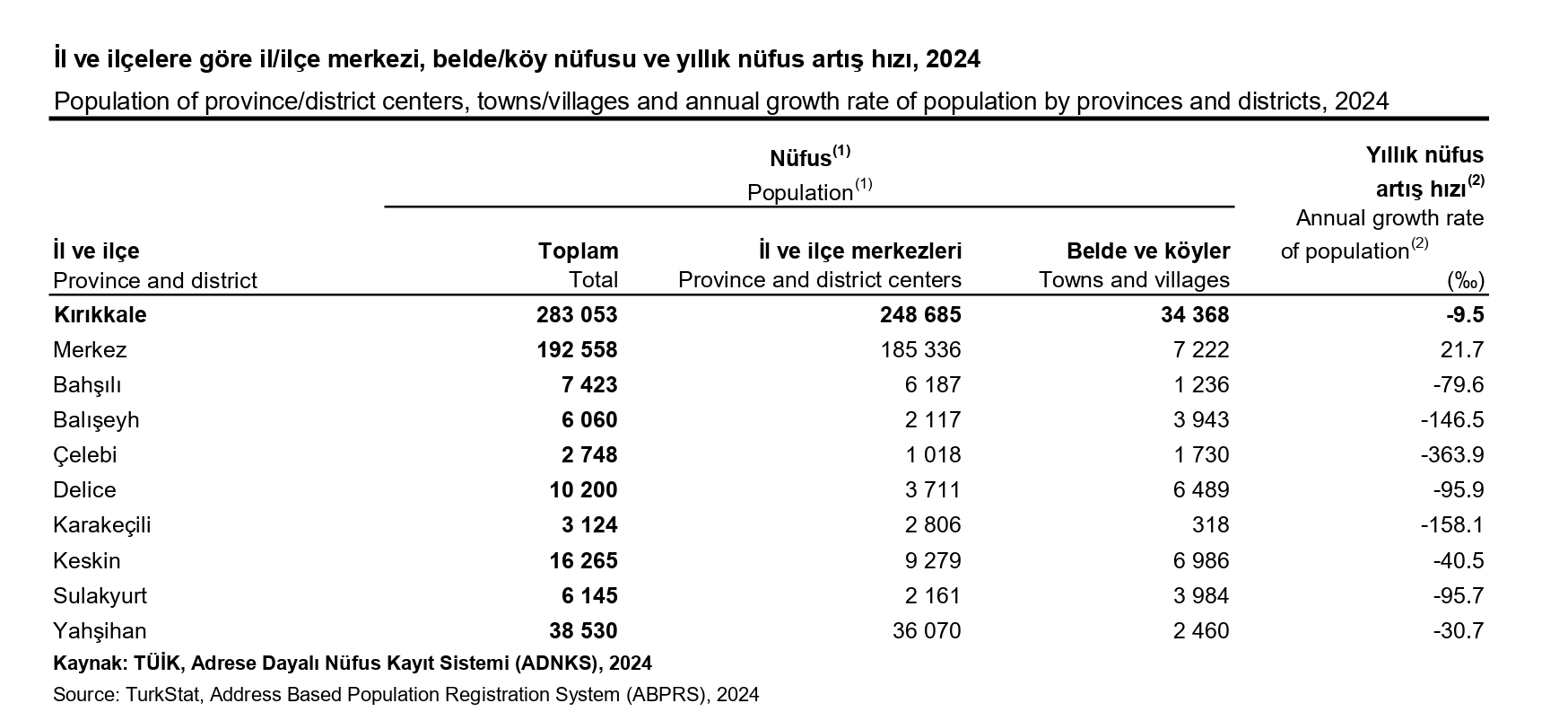 tuik kirikkale nufusu
