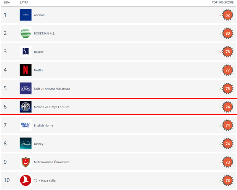 MKE, Sosyal Medyada Zirveye Oynuyor: Dijitalde de Savunma Sanayinin Lideri 1 mke 001