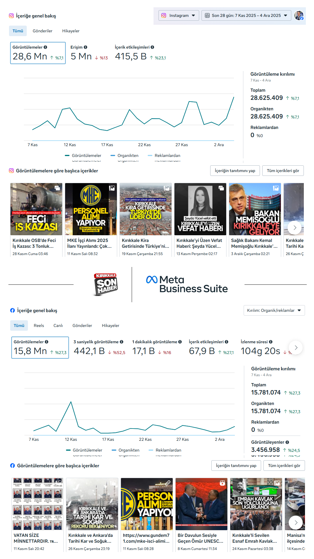 Kırıkkale Son Haber, 1 Ay İçinde 45 Milyon Kişiye Ulaştı 1 IMG 20251207 162752 466